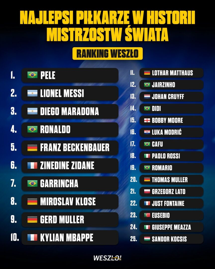 TOP 25 NAJLEPSZYCH PIŁKARZY w historii Mistrzostw Świata według Weszło!